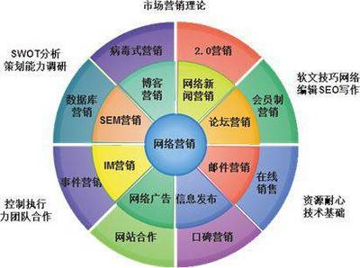 网络营销专家杨永春:企业怎样才能做好网络营销？
